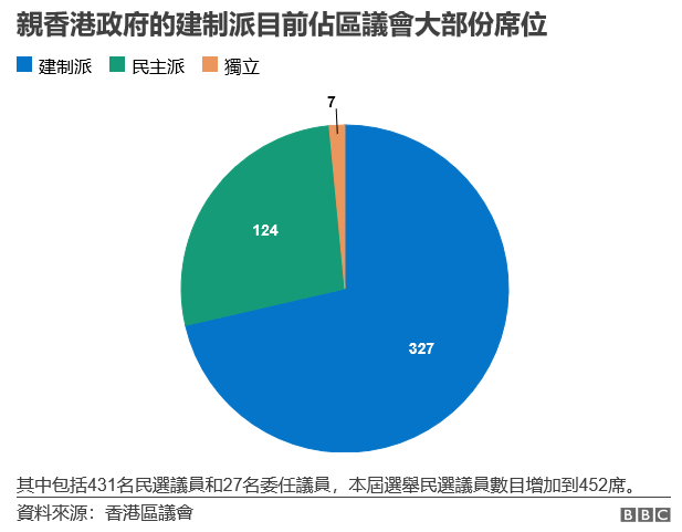 2019-11-21 (14)親香港政府的建制派目前佔區議會大部份席位