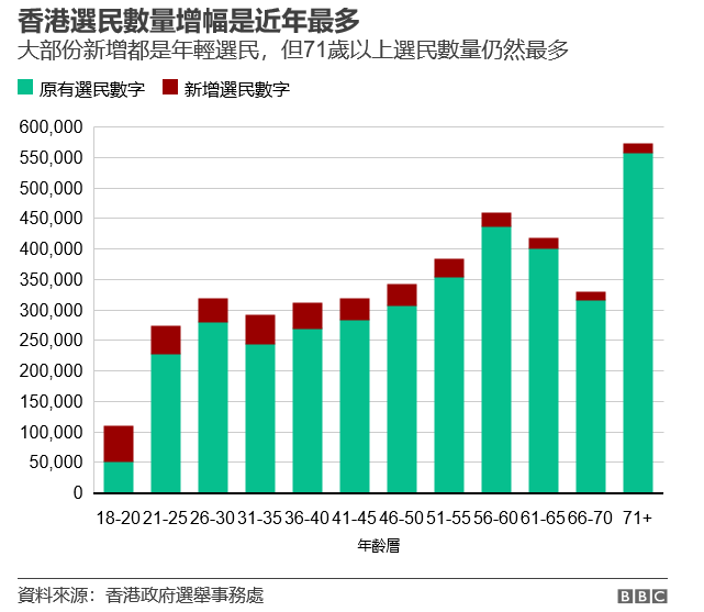 2019-11-21 (19)香港選民數量增幅是近年最多